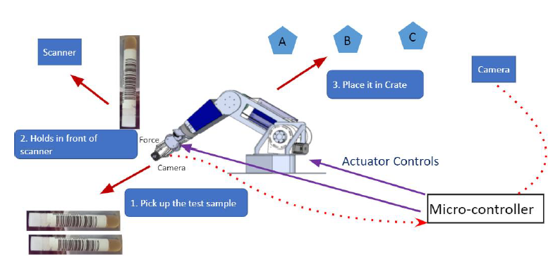Task sequencing diagram showing pick-scan-place workflow
